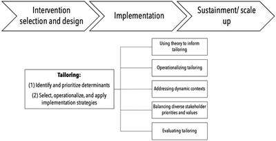 Editorial: Tailoring in implementation science